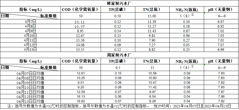 2025年4月7日至2025年4月13日